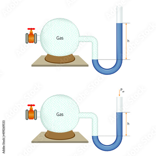 Manometer with gas and liquid in the valve. Open air and gas pressure test, closed and open end manometer, physics, pressure, science, pressure gauge.