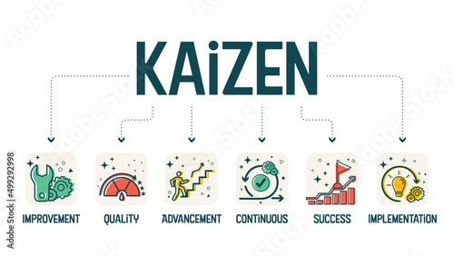 A diagram banner vector in the kaizen concept is a continuous improvement element like improving, quality, advancement, success, and implementation for analyzing productivity in manufacturing develop
