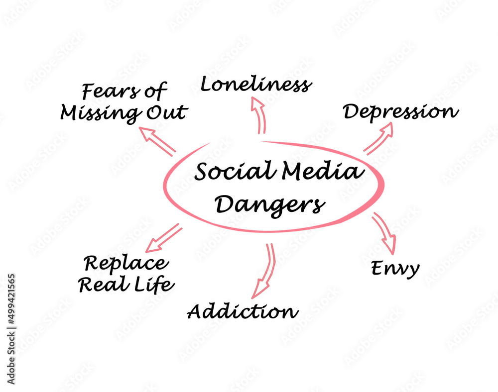 Negative Effects of  Social Media