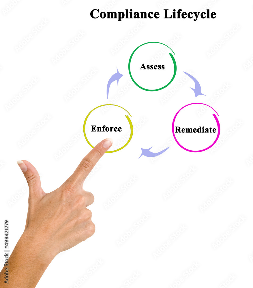 Three Components of Compliance Lifecycle Three Components of Compliance Lifecycle