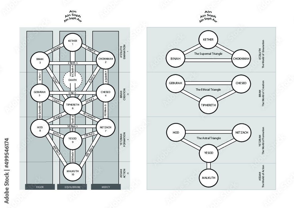 Fototapeta premium Four Kabbalistic Worlds and the Three Triangles of the Tree of Life