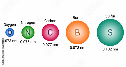 The atomic radius of a chemical element Oxygen Nitrogen Carbon Boron and Sulfur