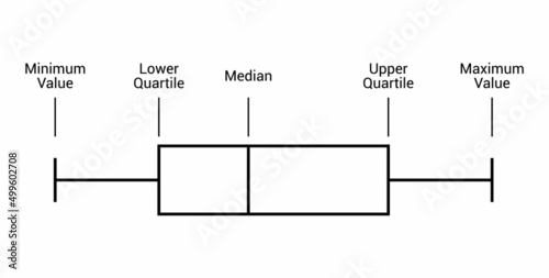 Box and whisker plot diagram photo