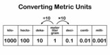 converting metric units table chart