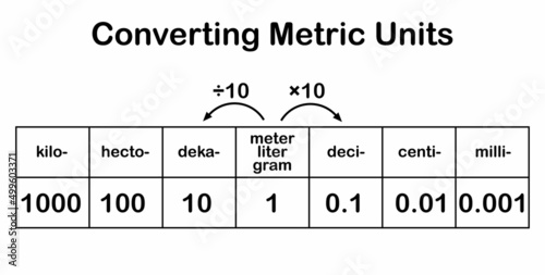 converting metric units table chart photo