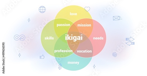 IKIGAI Japanese diagram concept Reason being self realization thing that you live Doing work and having skills for work you love and get paid Presentation vector infographic Meaning life philosophy photo