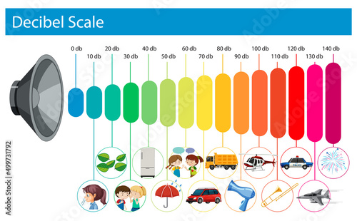 Decibel Scale Sound Levels
