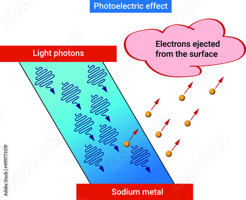 Photoelectric effect photo