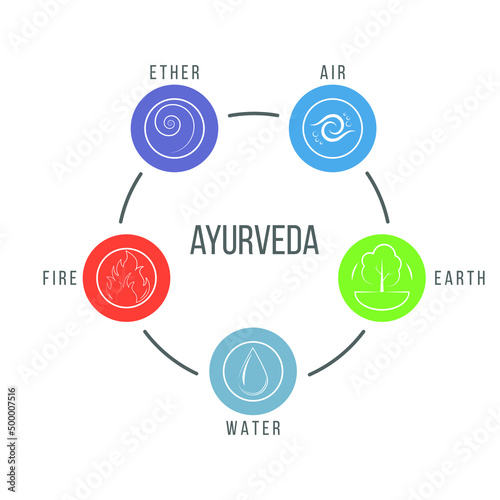 Ayurveda diagram. Balance of the elements of water, earth, fire, air, and ether. Vector illustration