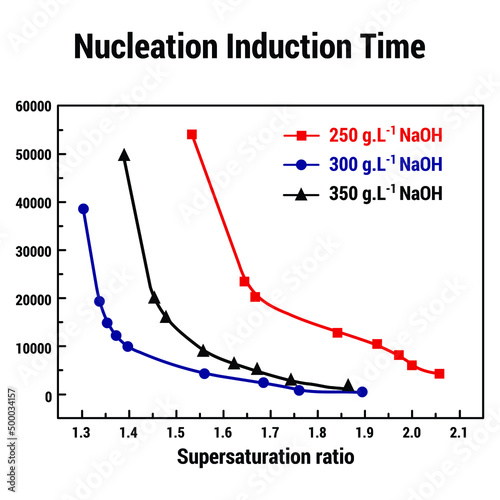 Vector Illustration for Nucleation Induction Time