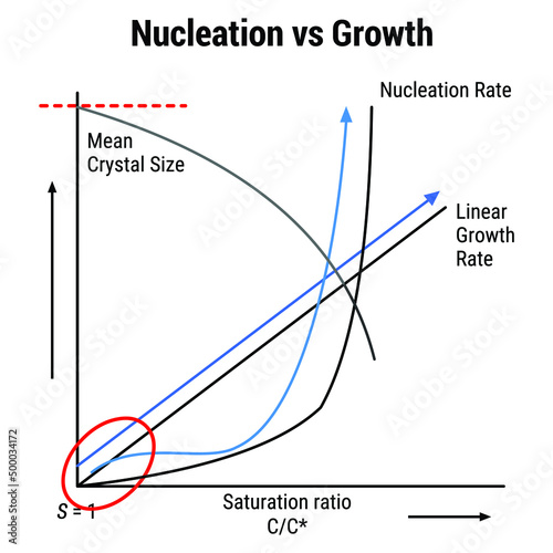 Vector Illustration for Nucleation vs Growth