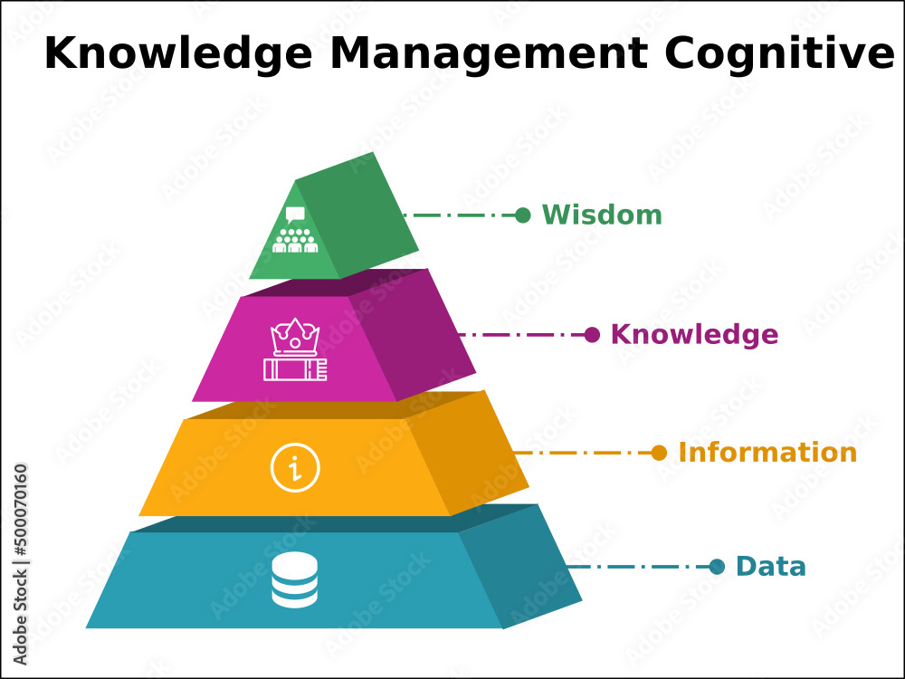 A vector illustration of the DIKW hierarchy has wisdom, knowledge ...