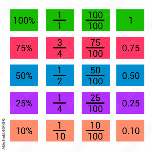 Bild auf Leinwand decimals fractions and percentages in mathematics