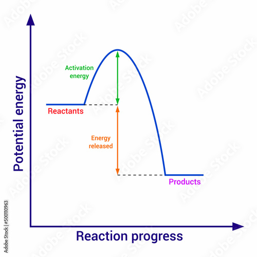 exothermic reaction graph in chemistry