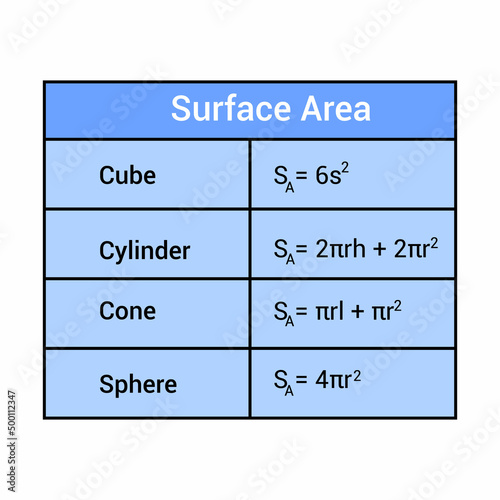 surface area of cube cylinder cone and sphere. geometry formulas