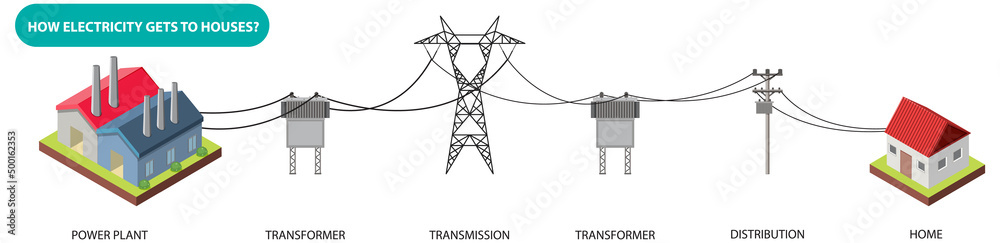 How electricity gets to house