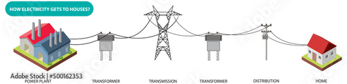 How electricity gets to house