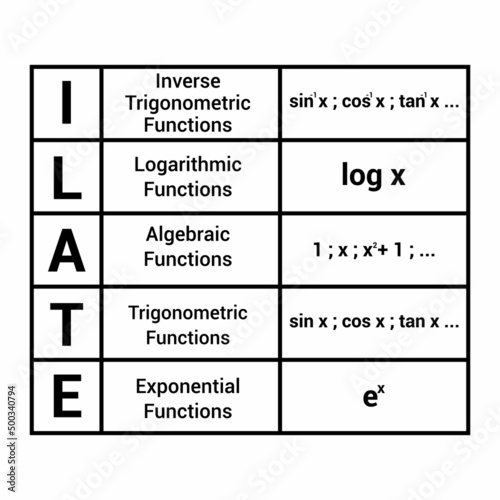 ILATE rule in integration. Integration by parts in mathematics
