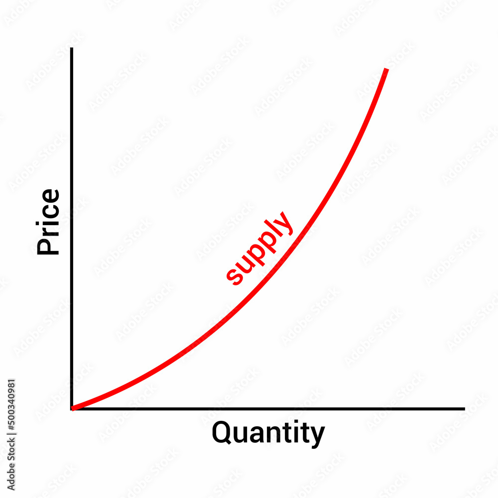 graphic representation of non-linear supply curve diagram in economics