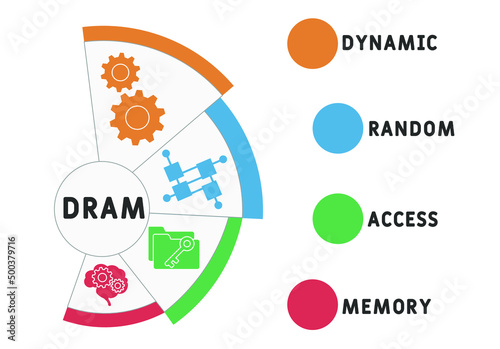 DRAM - Dynamic Random Access Memory acronym. business concept background. vector illustration concept with keywords and icons. lettering illustration with icons for web banner, flyer, landing pag