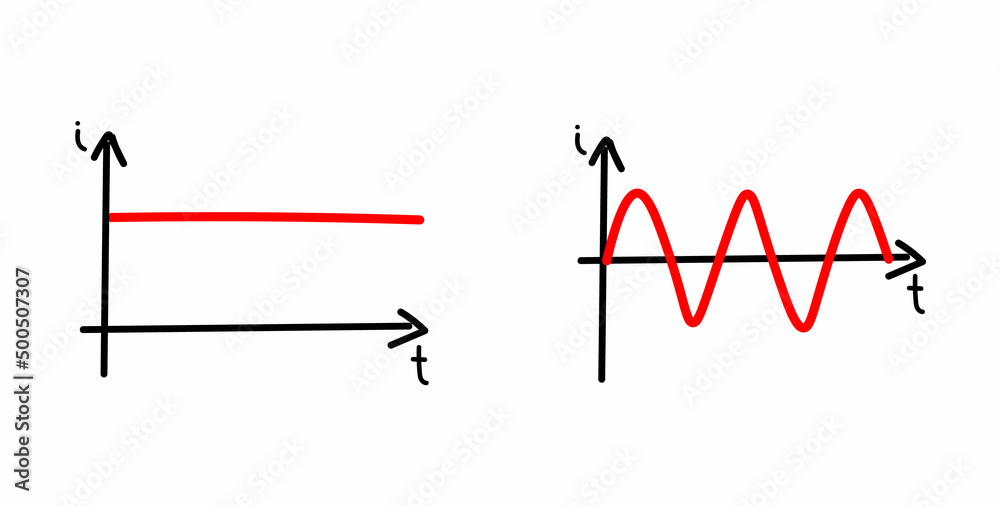 Hand drawn of alternating current and direct current graph