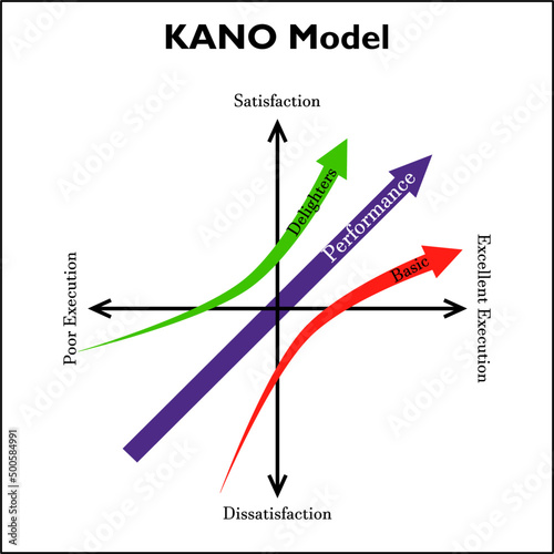 Kano Model in a vector Illustration