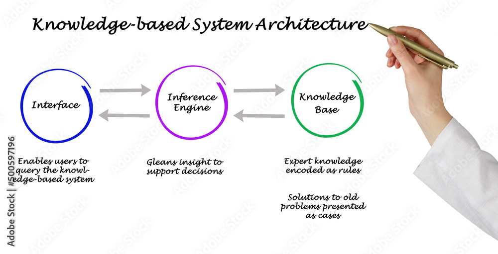 Obraz premium Components of Knowledge-based System Architecture.