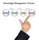 Components of Process of Knowledge Management