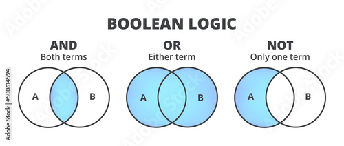 Boolean Operators or boolean logic used as search techniques for advanced searching – AND, OR, NOT. Both terms, either term, only one term. Vector blue Venn diagrams are isolated on a white background photo