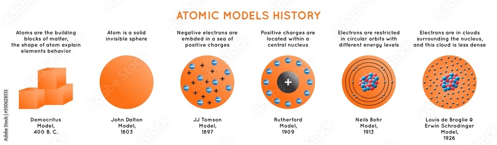 Atomic Models History Infographic Diagram including Democritus Dalton Tomson Rutherford Bohr Schrodinger atom structures for chemistry science education poster vector - obrazy, fototapety, plakaty 