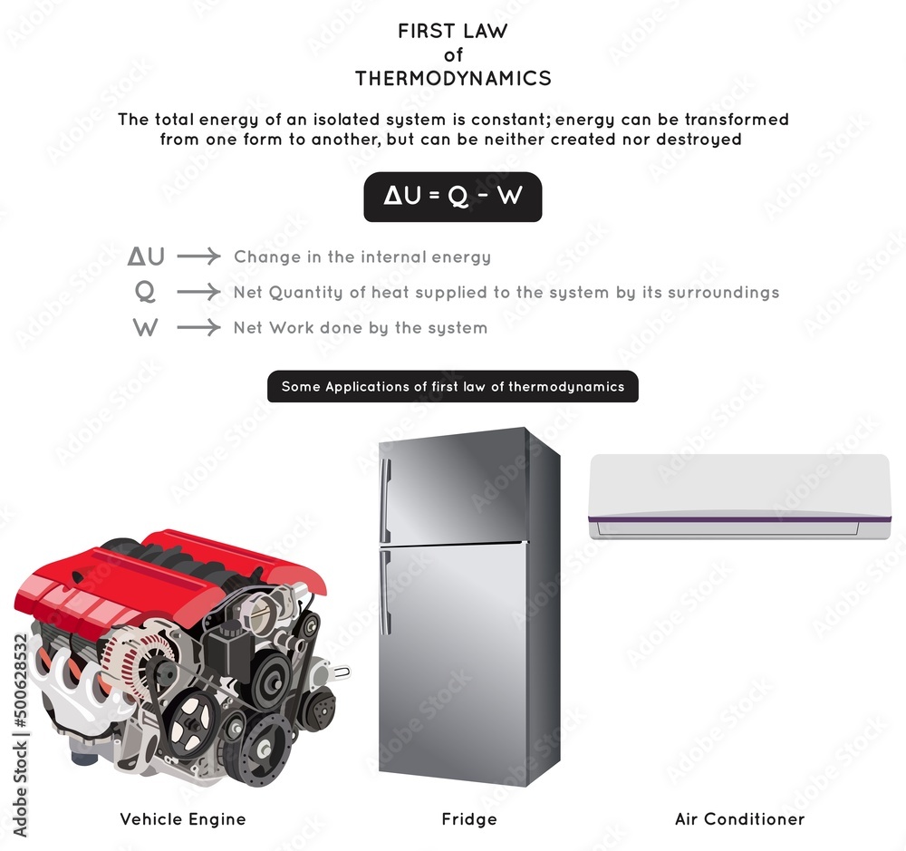 First Law of Thermodynamics Infographic Diagram with mathematical
