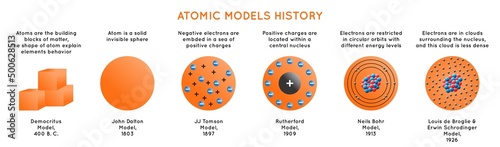 Atomic Models History Infographic Diagram including Democritus Dalton Tomson Rutherford Bohr Schrodinger atom structures for chemistry science education poster vector