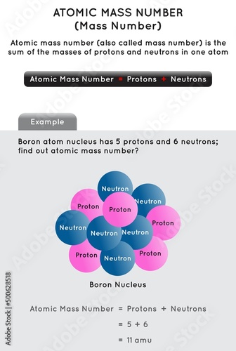 Atomic Mass Number Infographic Diagram with theory formula and example of boron nucleus showing calculation method for chemistry science education poster vector