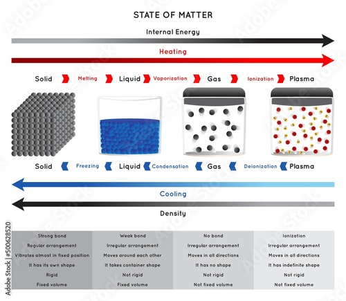 State of Matter Infographic Diagram including solid liquid gas plasma showing process particle change from state to another energy heating cooling density direction chemistry science education vector