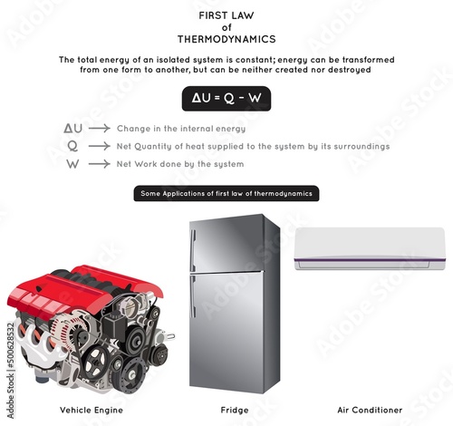 First Law of Thermodynamics Infographic Diagram with mathematical equation and showing some applications including car engine fridge and air conditioner for physics science education poster vector