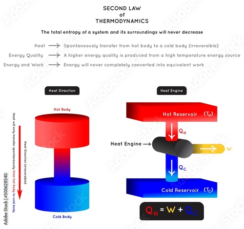 Second Law of Thermodynamics Infographic Diagram heat direction energy quality and relation between energy and work with example of heat engine for physics science education poster vector