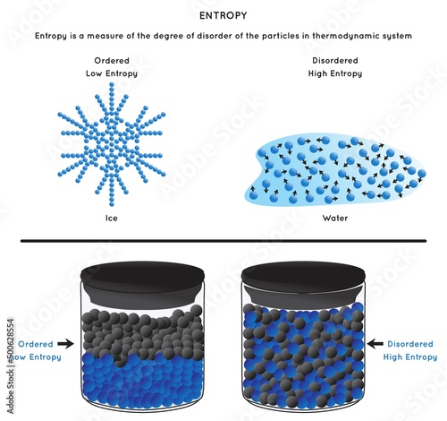 Entropy Infographic Diagram with example of ice ordered water disordered and example of two containers with blue and black particles ordered an disordered for physics science education vector photo