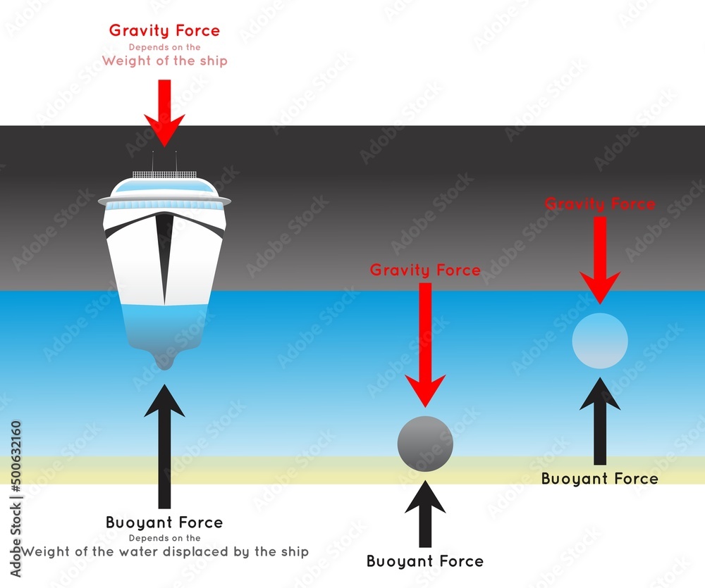 Buoyant Force Infographic Diagram showing how ship float on water while