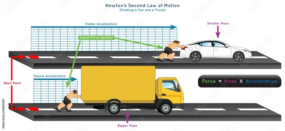 Newton Second Law of Motion Infographic Diagram example pushing a car and a truck apply equal forces acceleration will be larger for smaller mass formula for physics science education poster vector