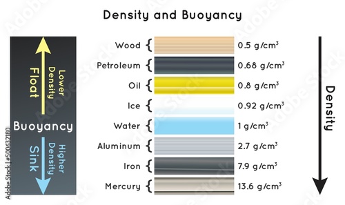 Density and Buoyancy Infographic Diagram relation example particle float on water ice oil petroleum wood particles sink under water aluminium iron mercury elements physics science education vector