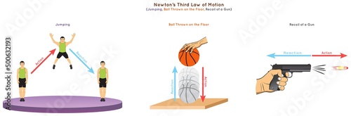 Newton Third Law of Motion Infographic Diagram showing action reaction force direction example jumping ball thrown on the floor recoil of a gun for physics science education poster vector
