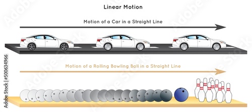 Linear Motion Infographic Diagram with example of car moving in road in straight line and movement of a rolling bowling ball for physics science education vector poster rectilinear translatory motion photo