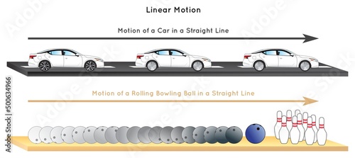 Linear Motion Infographic Diagram with example of car moving in road in straight line and movement of a rolling bowling ball for physics science education vector poster rectilinear translatory motion