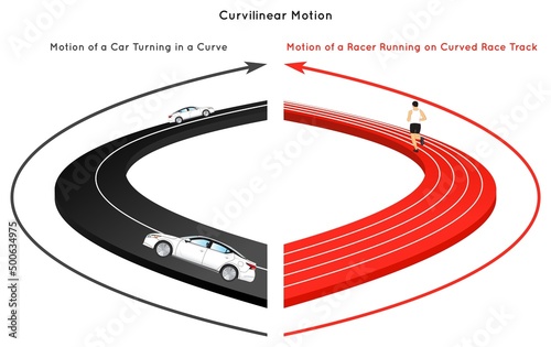 Curvilinear Motion Infographic Diagram with example of car turning in curve and a racer run on curve race track for physics science education vector poster rectilinear translatory motion photo