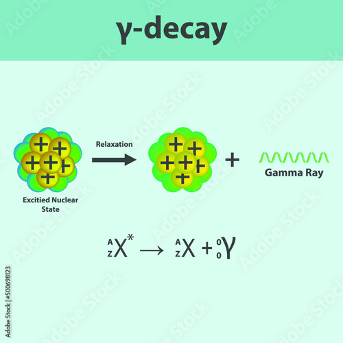 Gamma Emission infographic with equation. Nuclear Excitation and Relaxation of an atom. Chemistry and physics education for university, school or lecture.
