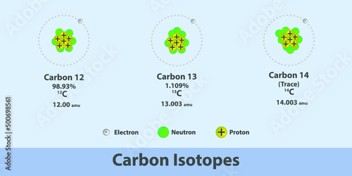 C Carbon Isotopes structure chemistry Infographic - Protium, Deuterium and Tritium - chemical Useful diagram showing protons, neutrons and electrons, for education, lab, physics and science lecture. photo