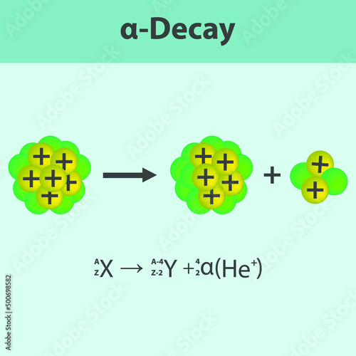 Alpha Decay infographic with equation. Formation of new element by a change in number of protons in nucleus. Chemistry and physics education for university, school or lecture. photo