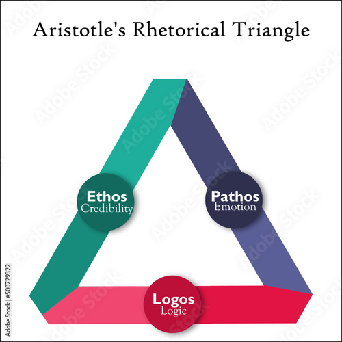 Aristotle's Rhetorical triangle in an infographic template