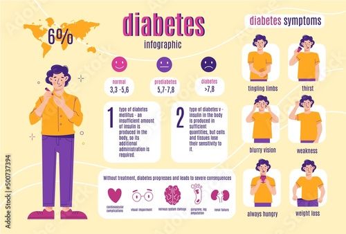 Diabetes symptoms infographic. Young man with disease, health care and preventative measures, medical educational poster, banner with text and characters vector cartoon flat concept