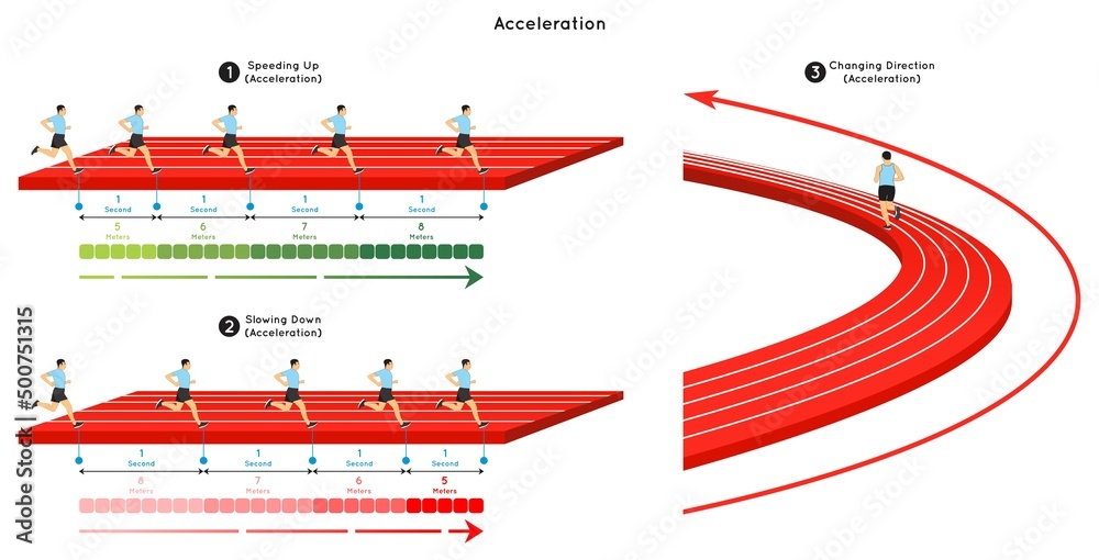Acceleration Infographic Diagram example of speeding up and slowing down, and changing direction at any speed relation with distance in meters and time in seconds for physics science education vector - obrazy, fototapety, plakaty 